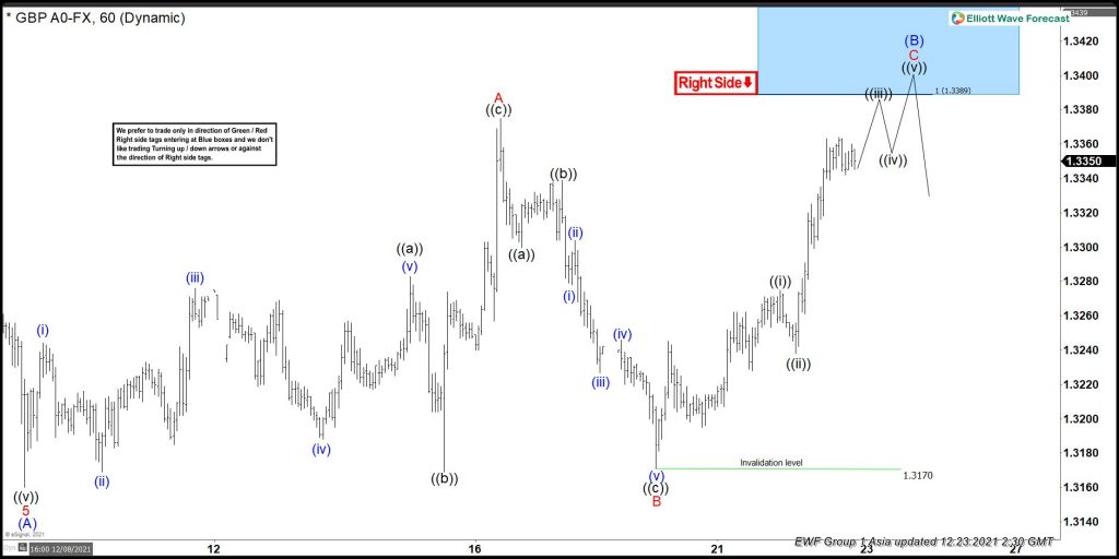 GBPUSD Flat Correction Can Reach Another Blue Box Area