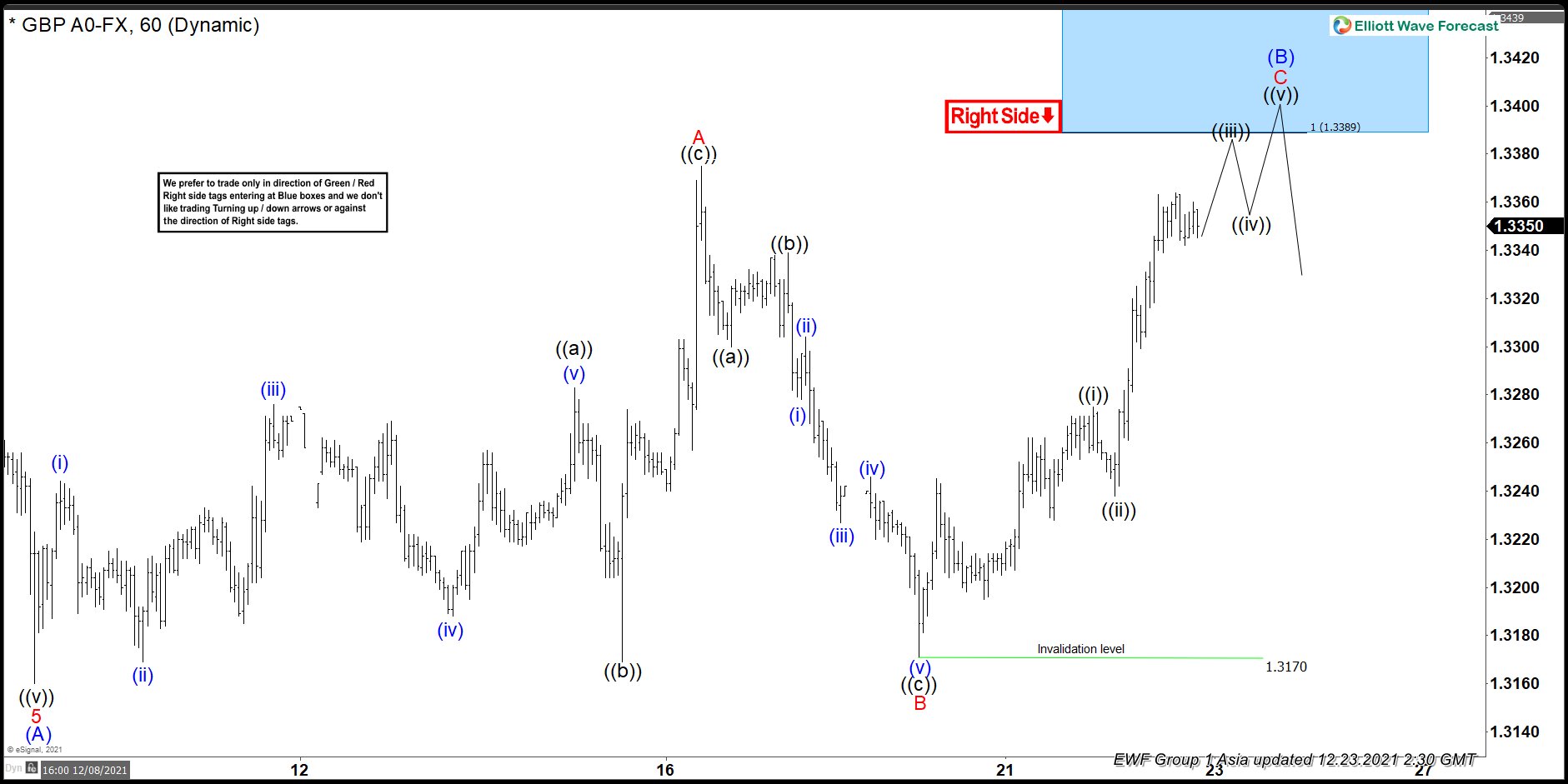 GBPUSD Flat Correction Can Reach Another Blue Box Area