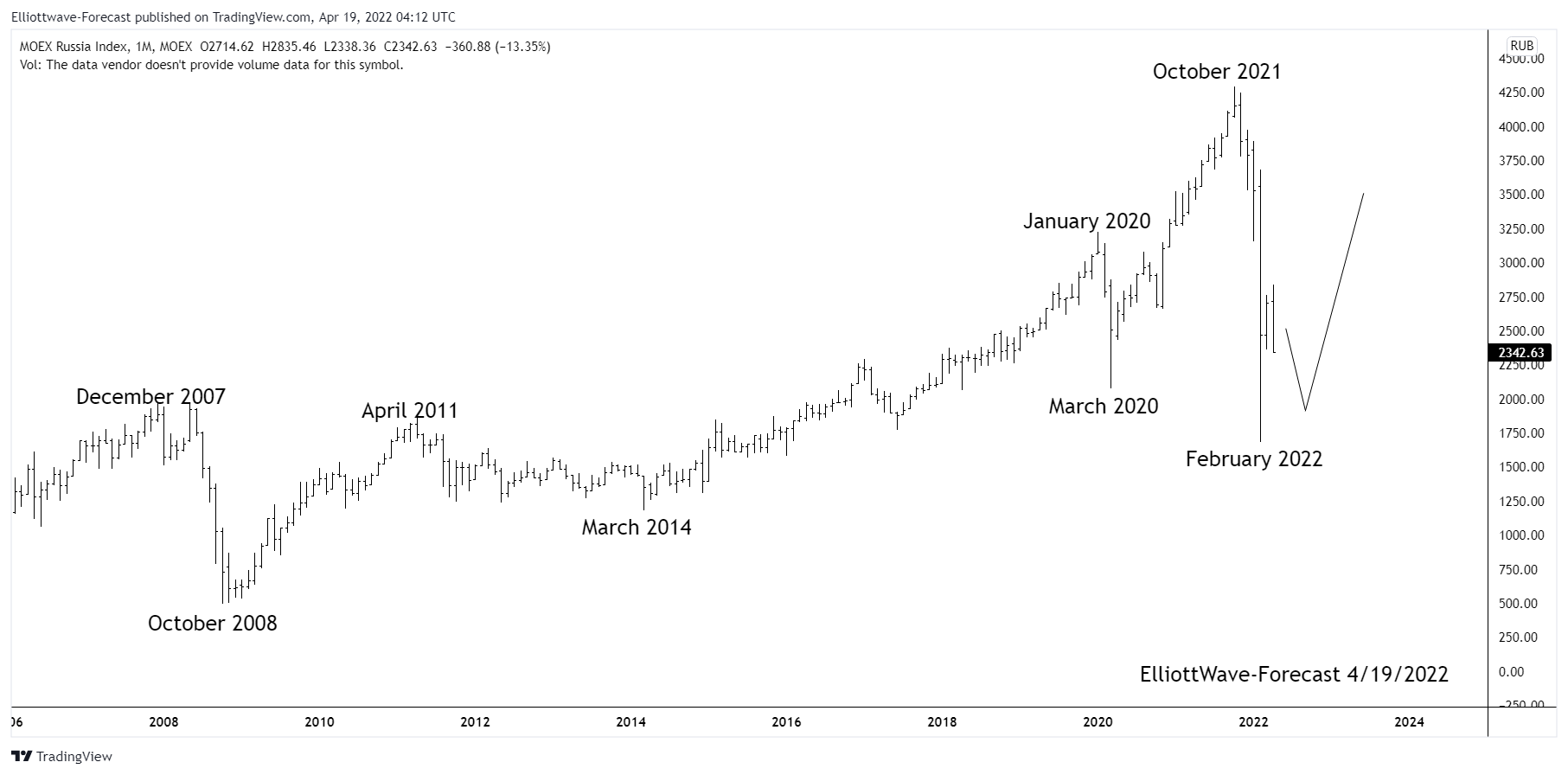 $MICEX Russia Index Longer Term Trend and Bullish Cycles