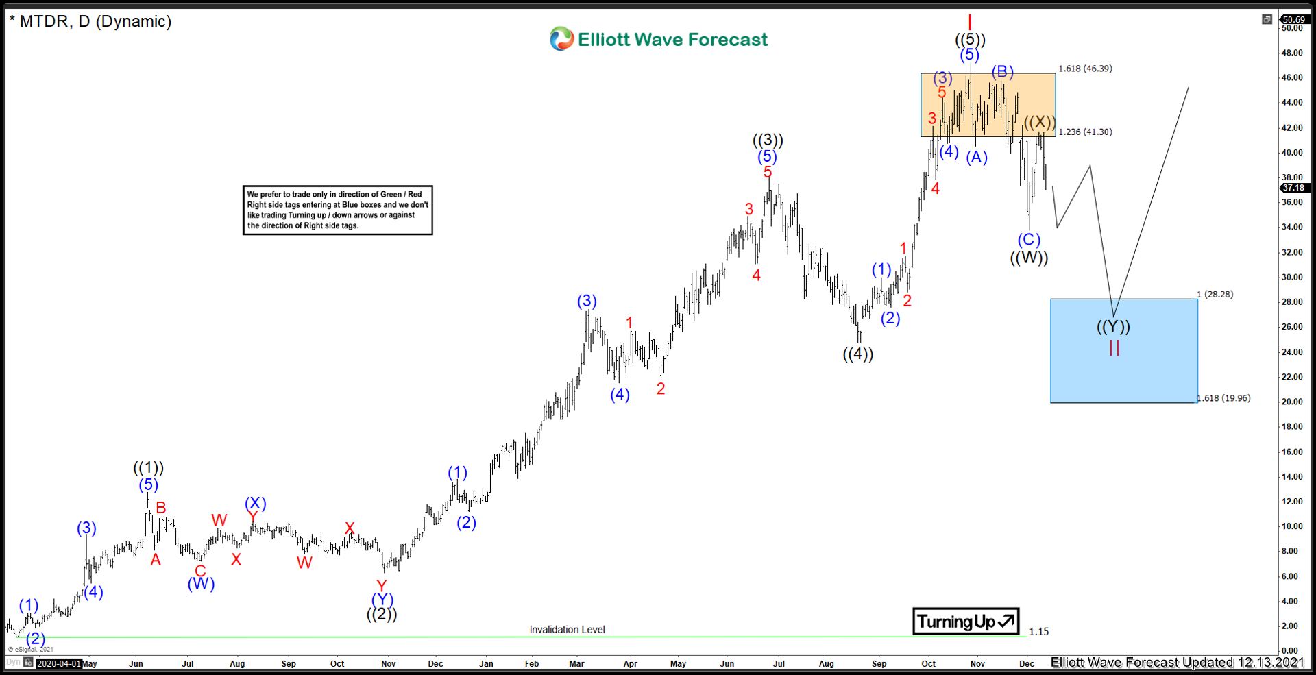 Matador Resources ($MTDR) Pulling back against 2020 low