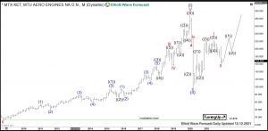 $MTX: MTU Aero Engines Expecting Acceleration Higher MTU Elliott Wave Monthly