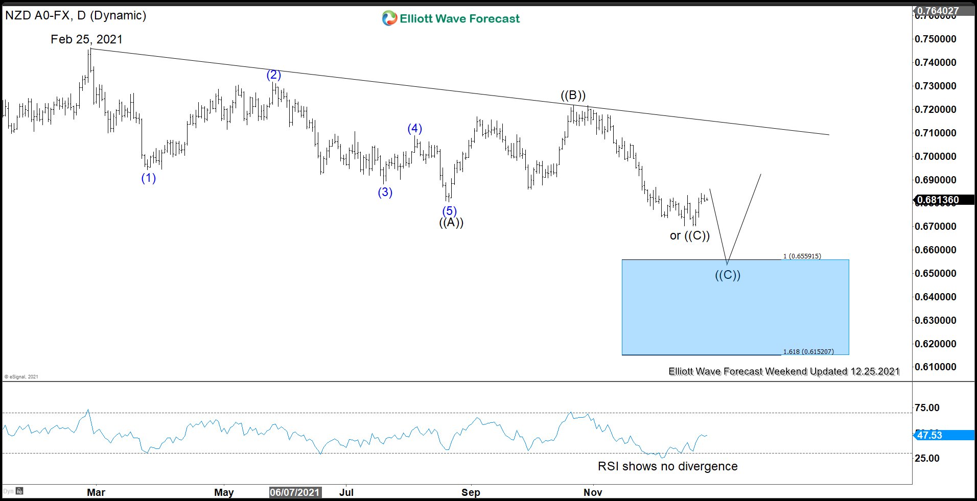 NZDUSD Bearish Sequence Favors More Downside