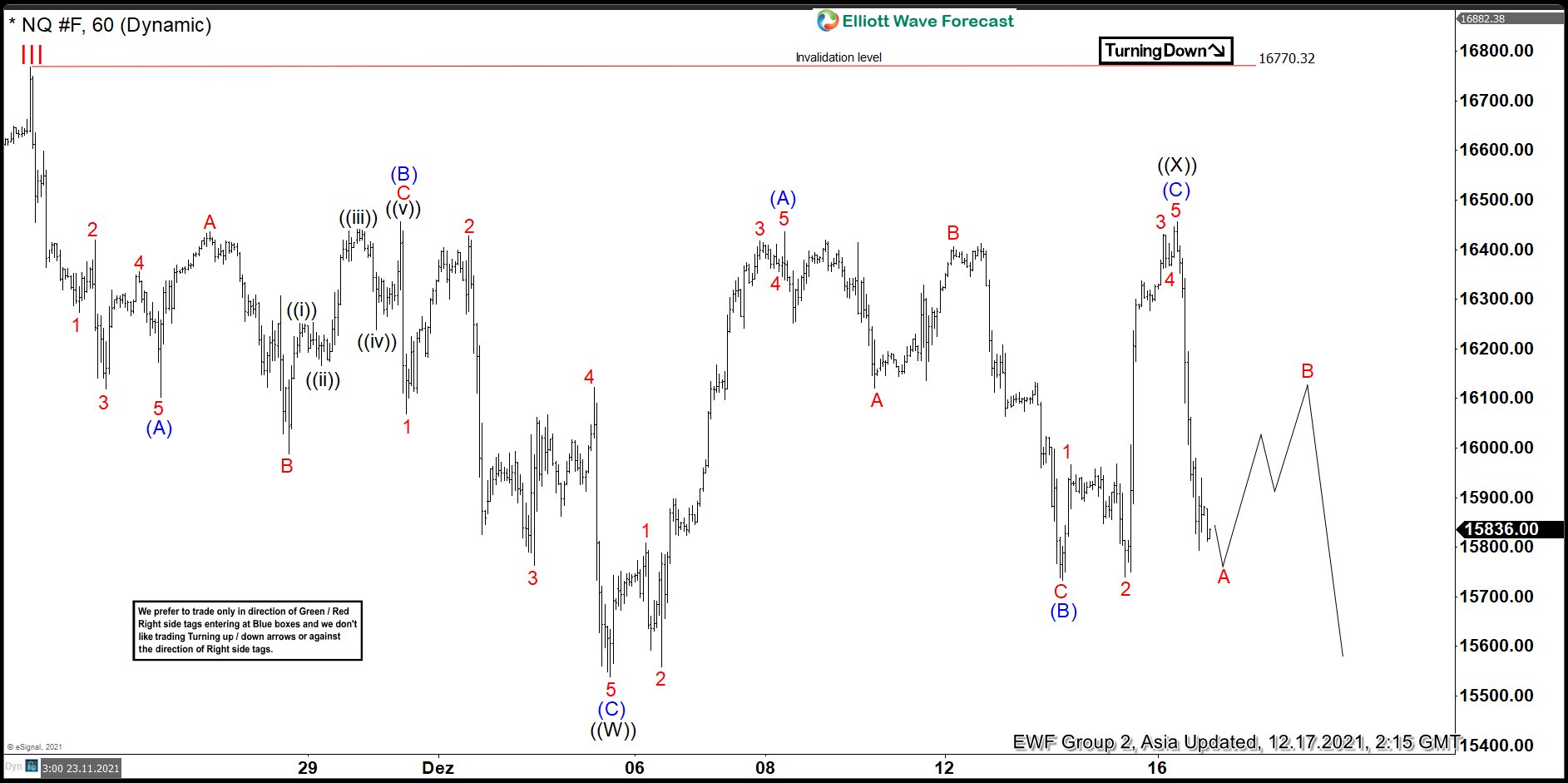 Elliott Wave View: Nasdaq (NQ) Turning Lower