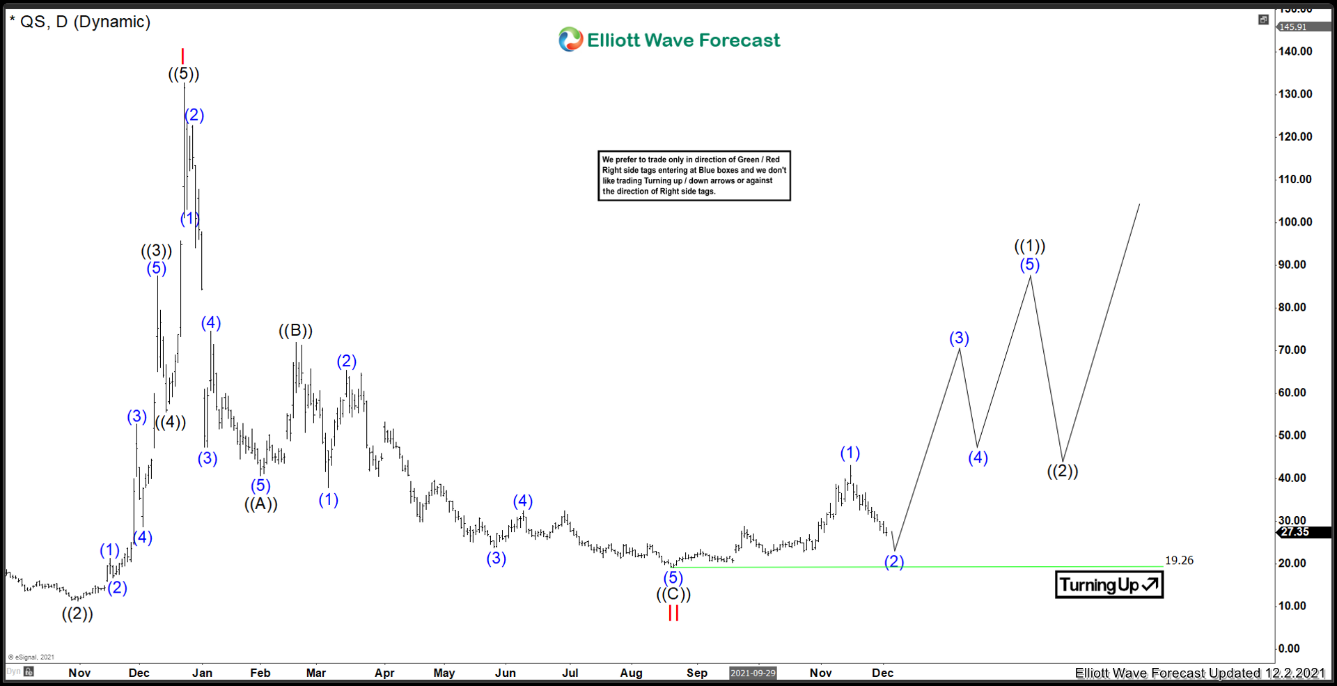 QuantumScape ($QS) finally ready to rally?