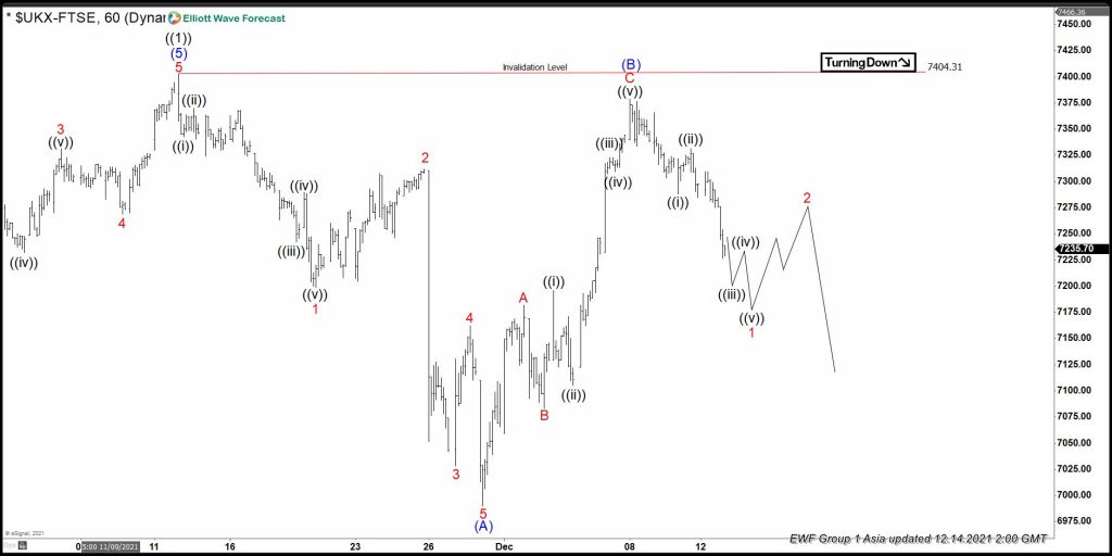 FTSE Another Leg Lower is Expected To Take Place