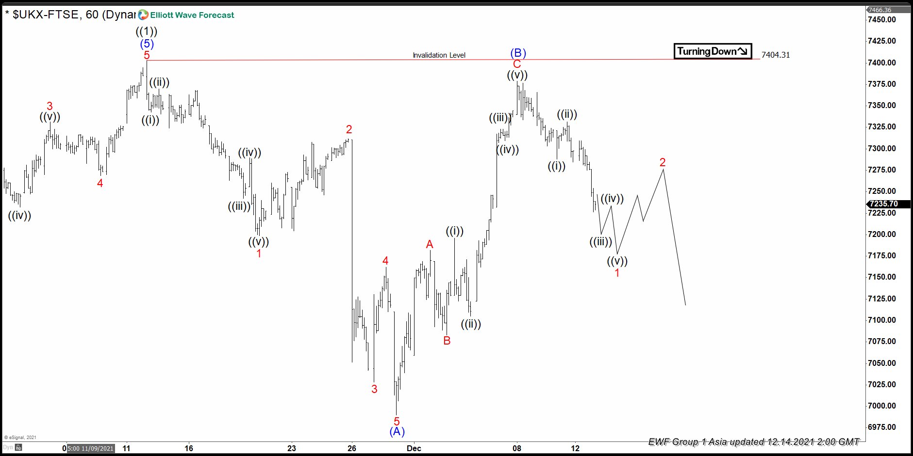 FTSE Another Leg Lower is Expected To Take Place
