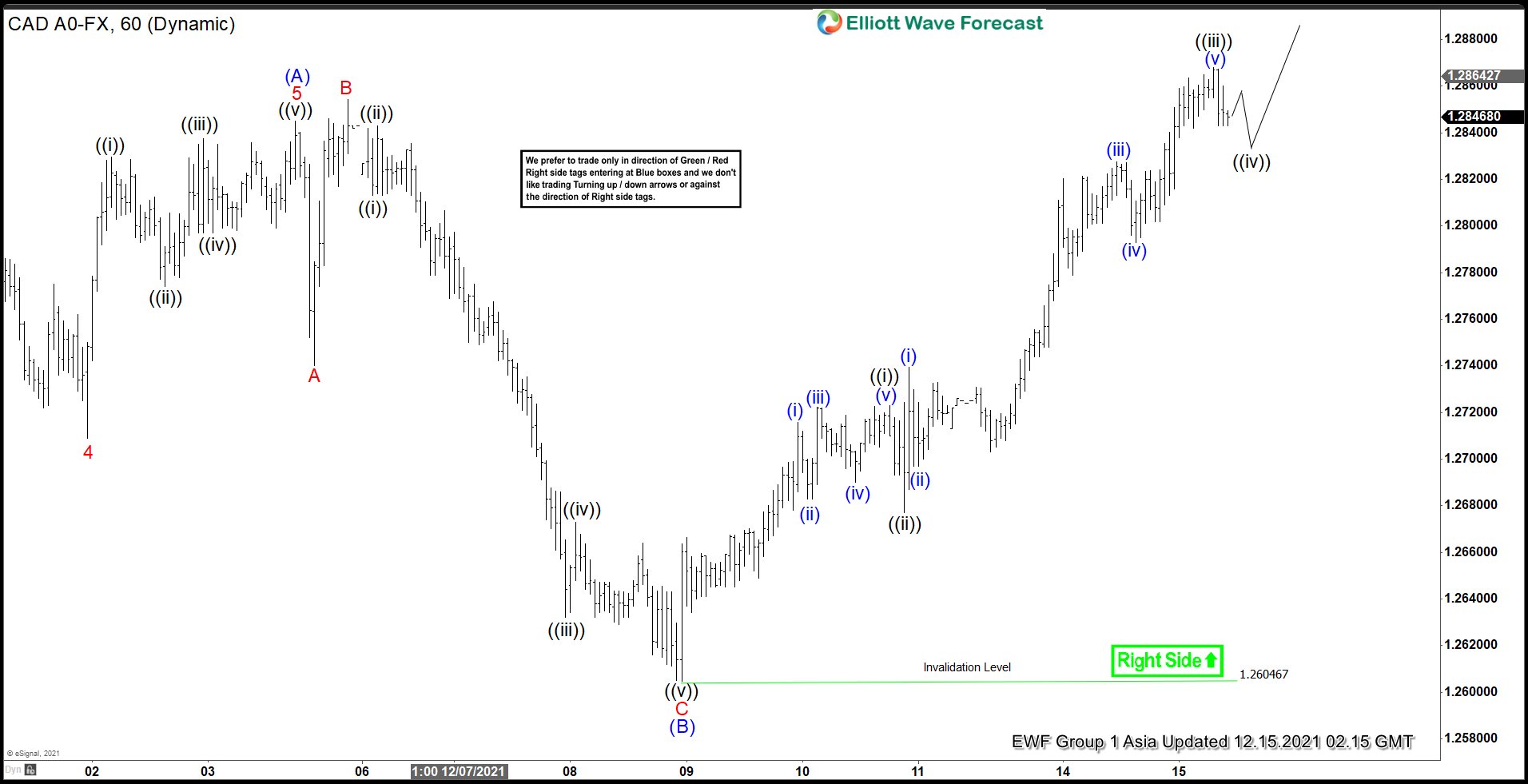 Elliott Wave View: USDCAD Opens Bullish Extension