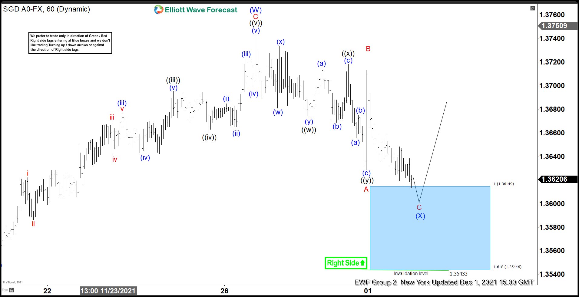 USDSGD Forecasting The Path & Buying The Dips