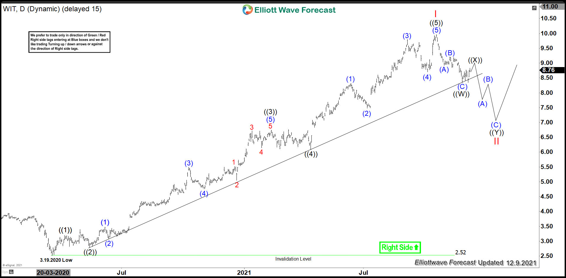 Elliott Wave View: WIT (WIPRO) Should Expect Short Term Correction