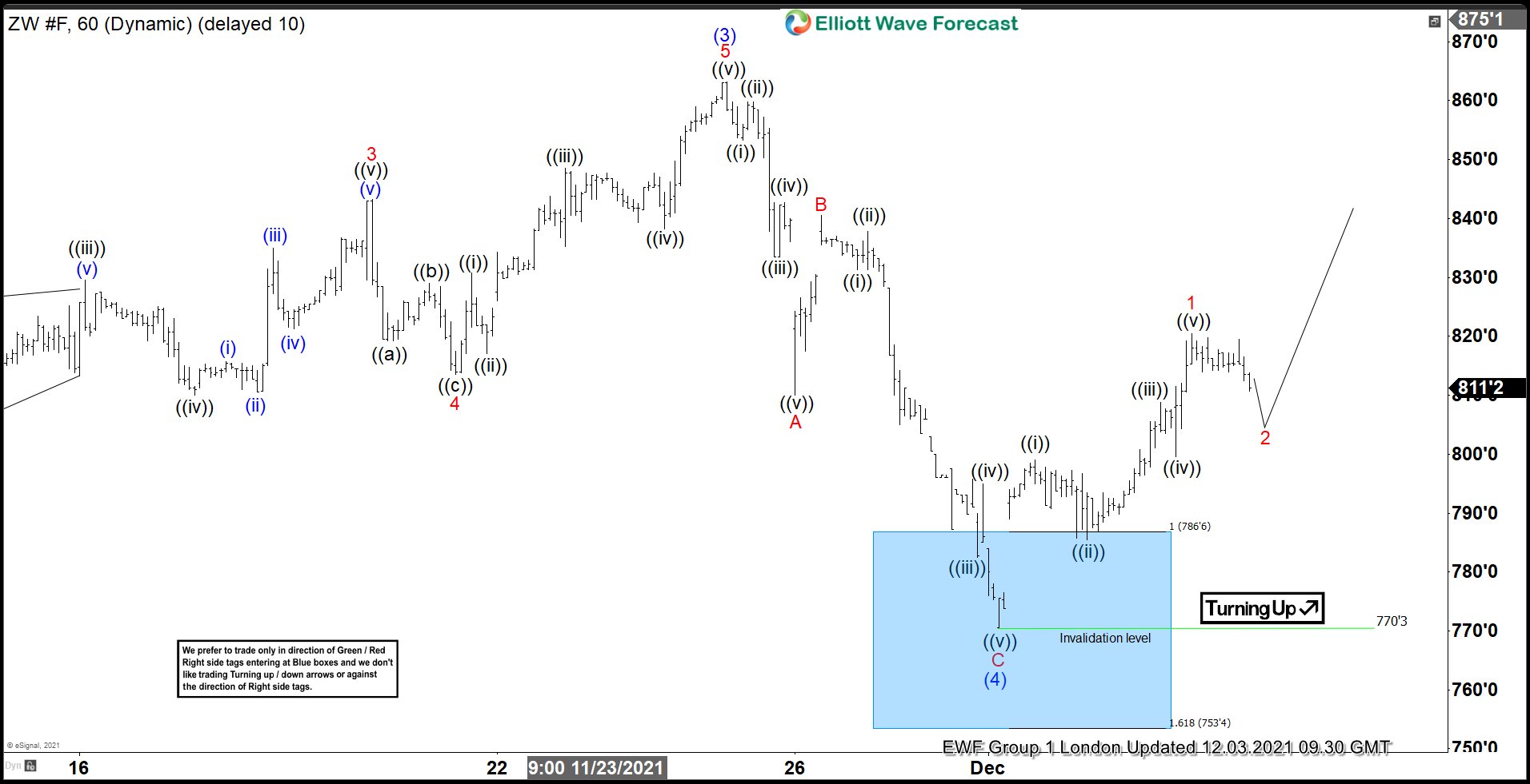 Wheat ( $ZW_F ) Forecasting The Path & Buying The Dips Wheat
