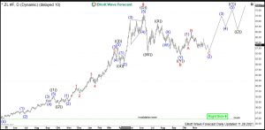 Soybean Oil Elliott Wave Daily