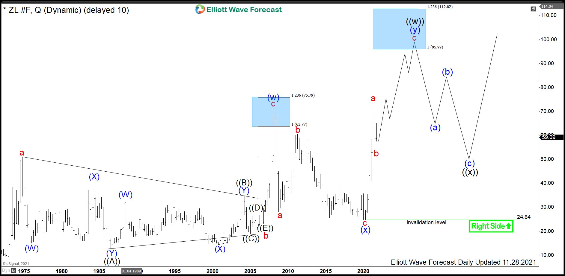 ZL #F: Soybean Oil Ready for a New Cycle Higher