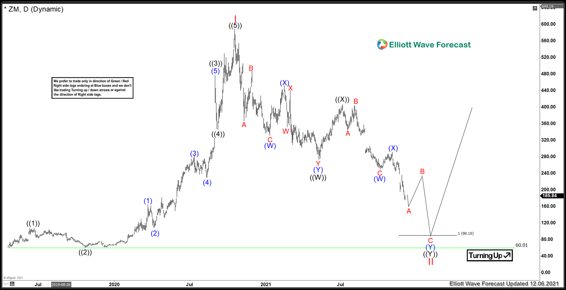 Zoom ($ZM) Playing Out As Expected