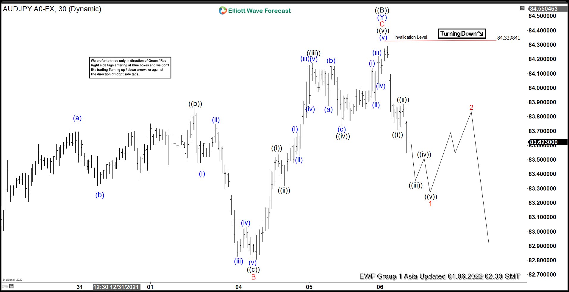 Elliott Wave View: AUDJPY Turning Lower