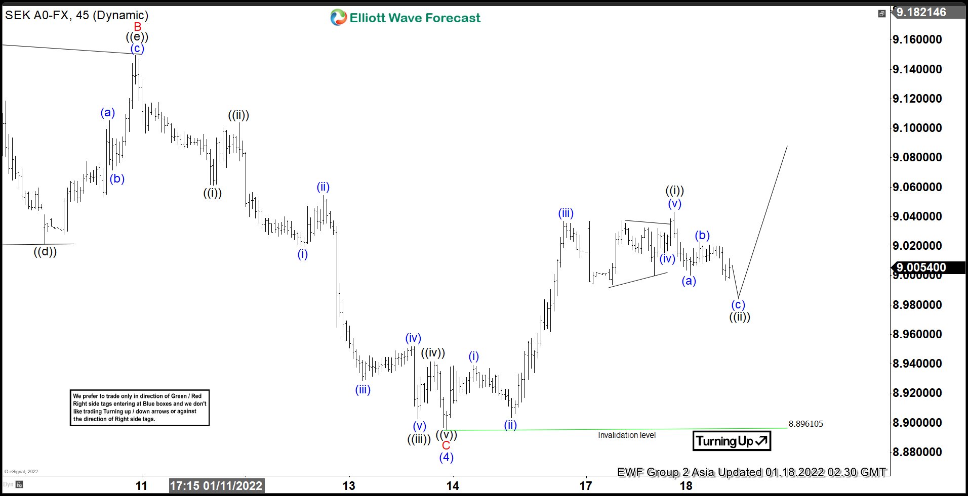 Elliott Wave View: USDSEK Impulsive Rally Should Extend