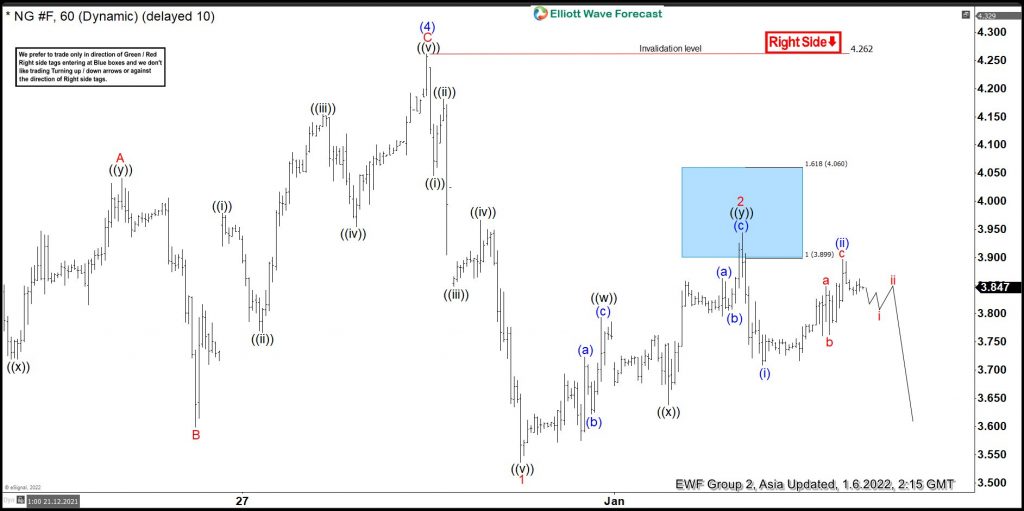 Natural Gas Reacting Lower From Elliott Wave Blue Box Area Natural Gas Reacting Lower From Elliott Wave Blue Box Area