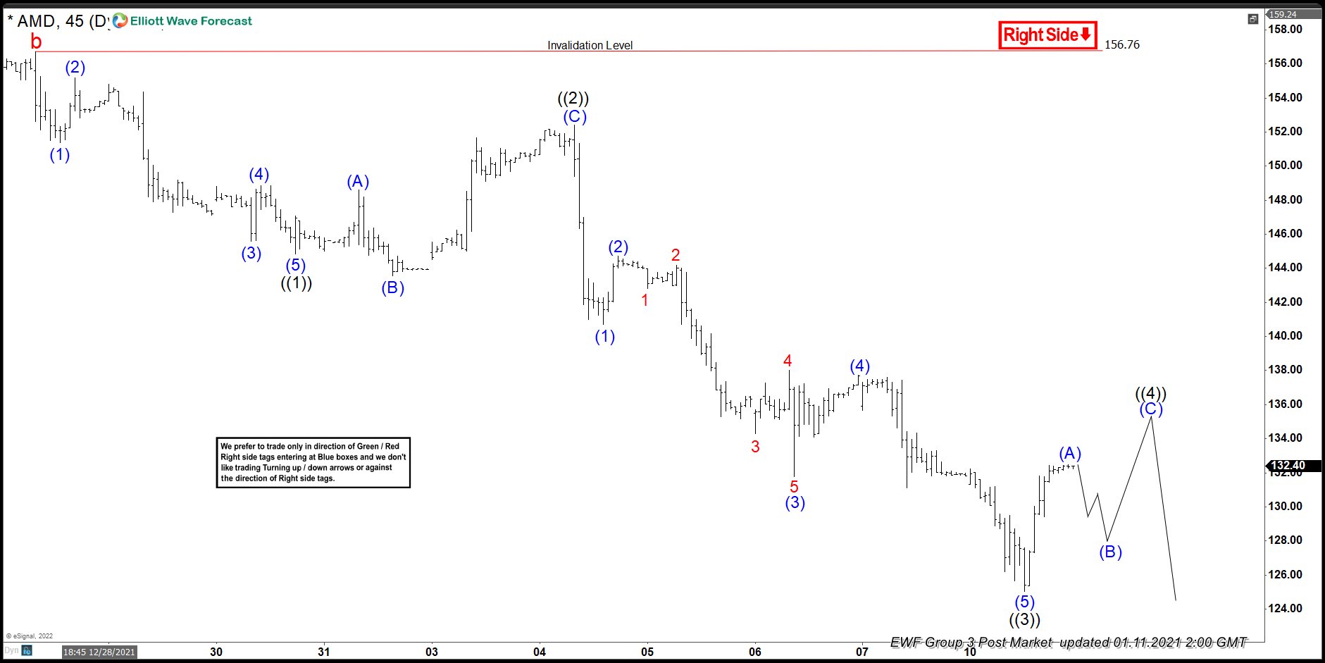 Elliott Wave View: AMD Rally Should Fail