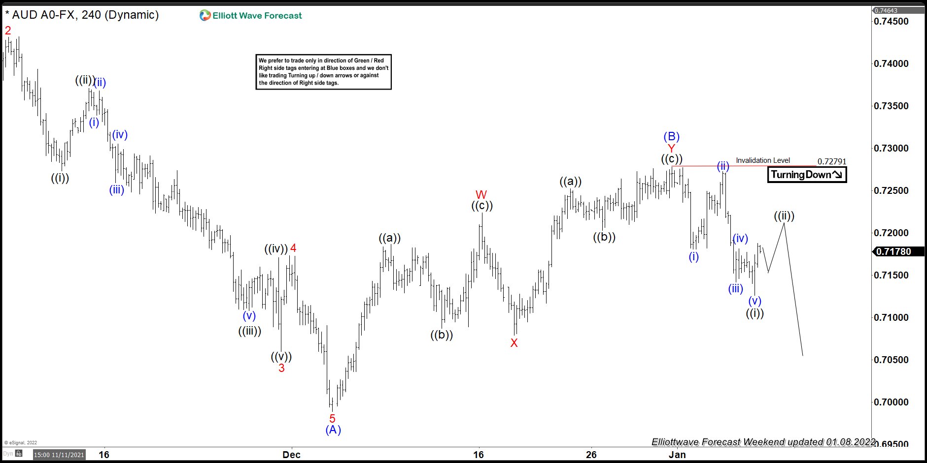 AUDUSD Forecasting The Decline After Elliott Wave Double Three Pattern AUDUSD