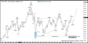 BNP Paribas Elliott Wave Monthly