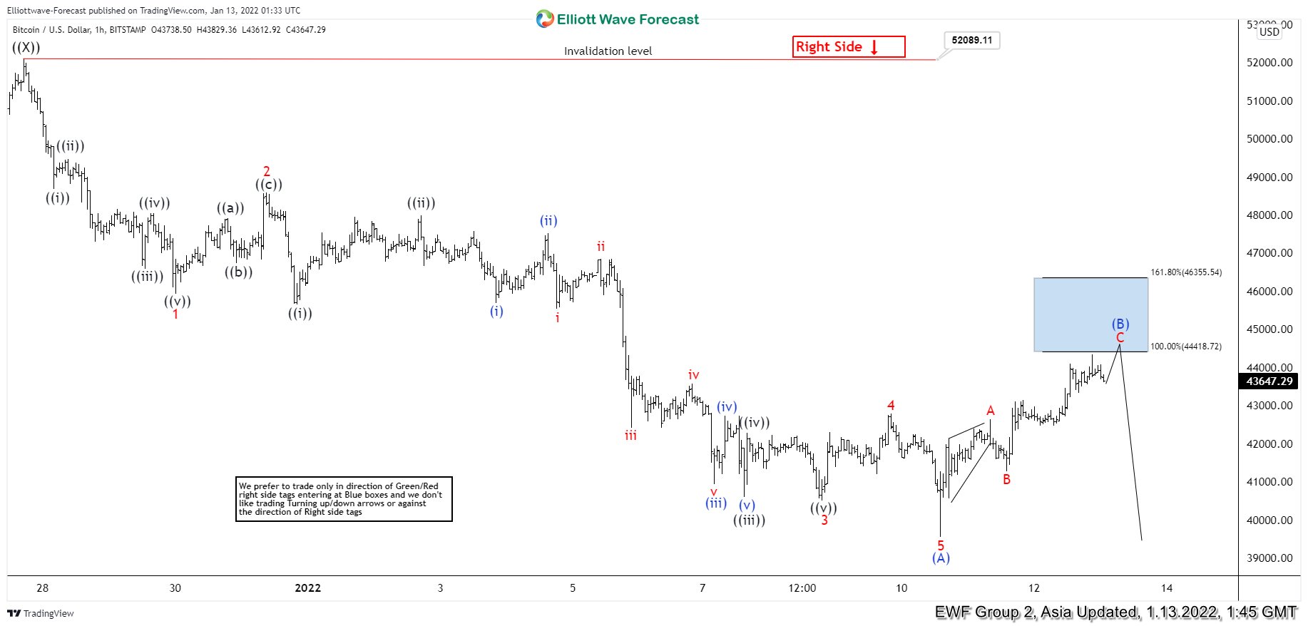 Elliott Wave View: Rally in Bitcoin May Fail