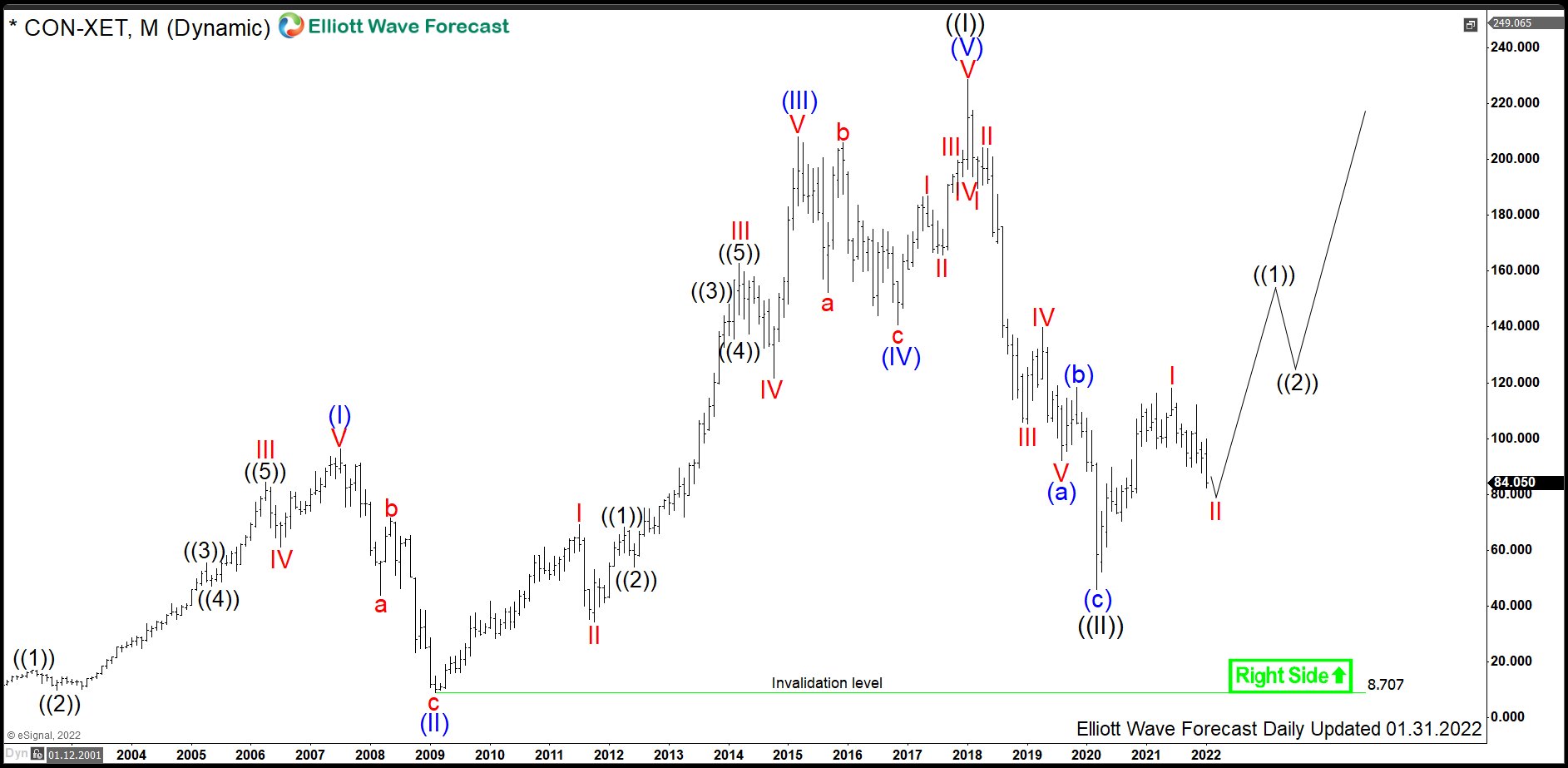 $CON : Automotive Giant Continental Provides a Buying Opportunity