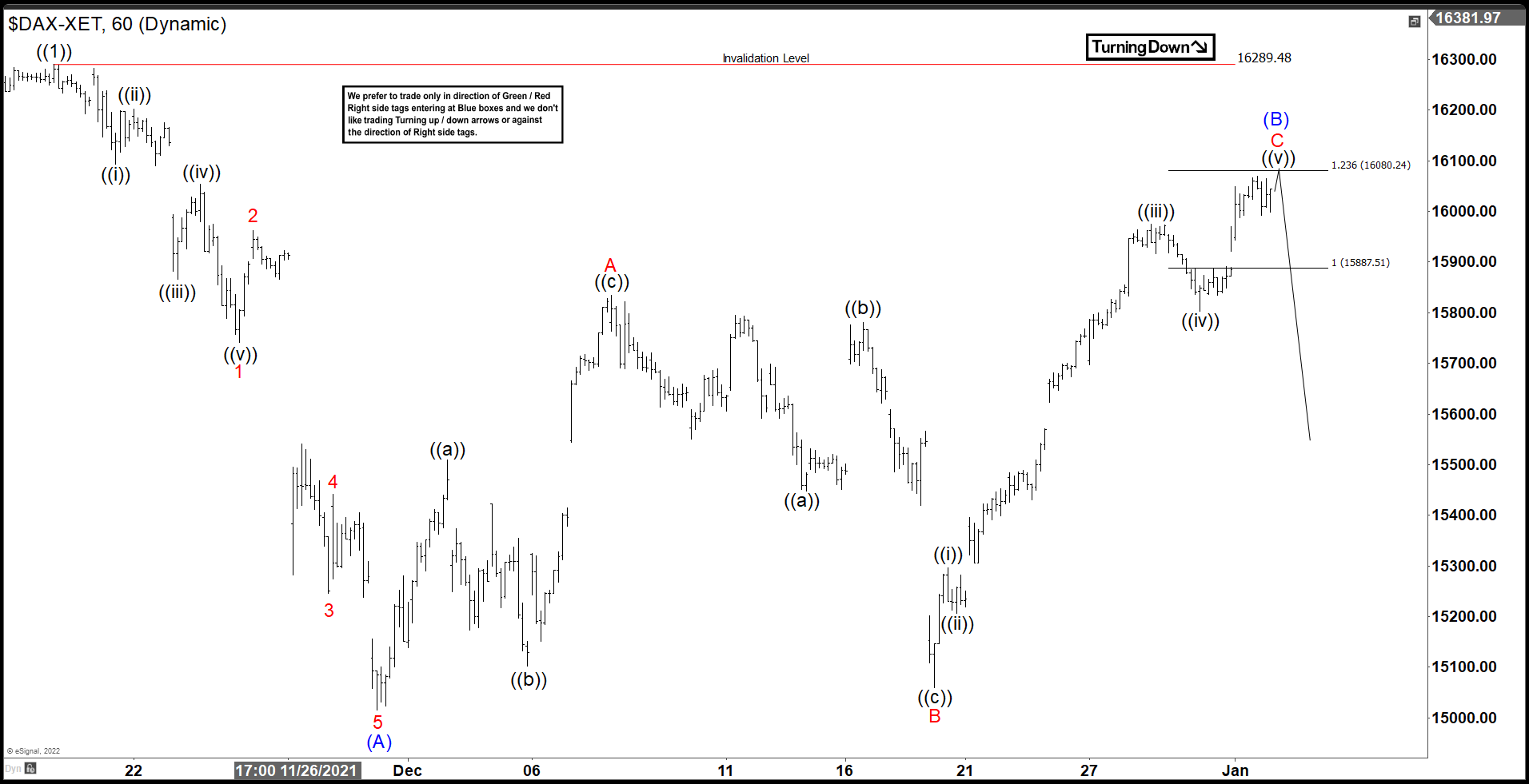 Elliott Wave View: DAX Close to Pullback