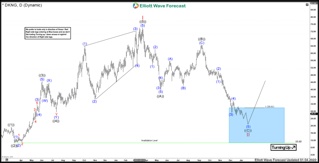 Draft Kings ($DKNG) Poised For A Bounce Draft Kings