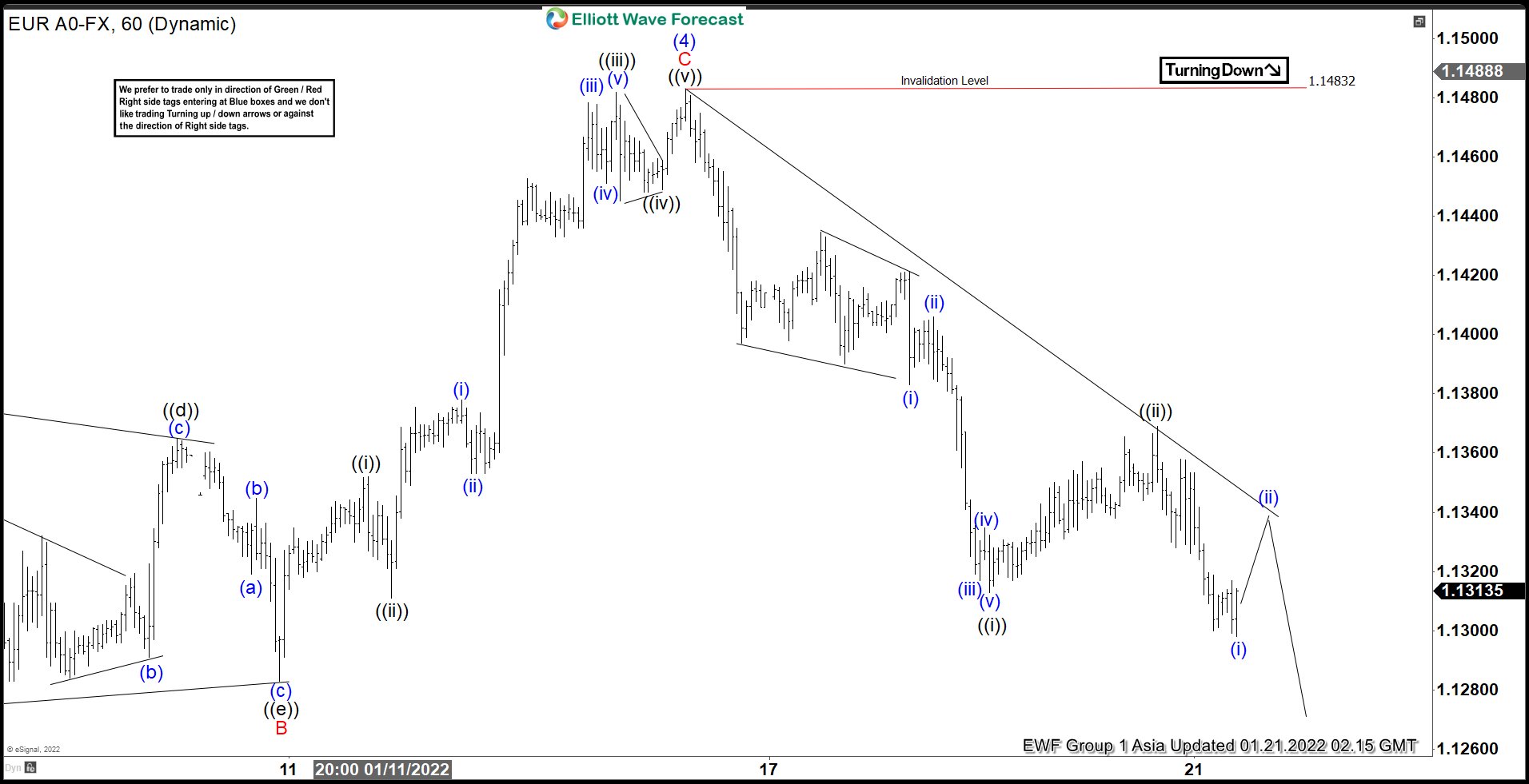 Elliott Wave View: EURUSD Has Resumed Lower