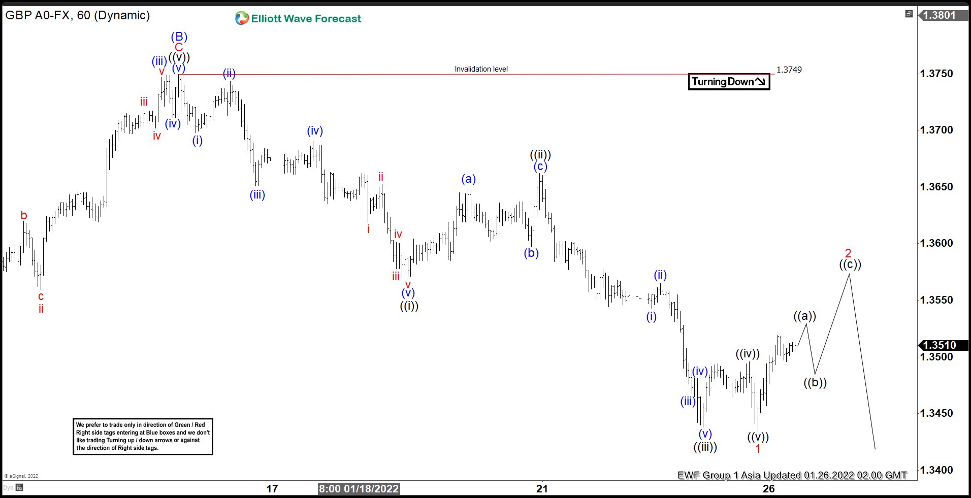 Elliott Wave View: GBPUSD Rally May Fail in 3 Waves
