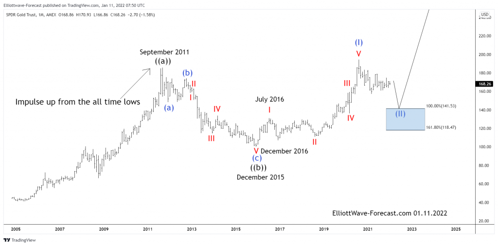 $GLD ETF Long Term Cycles and Elliott Wave Analysis