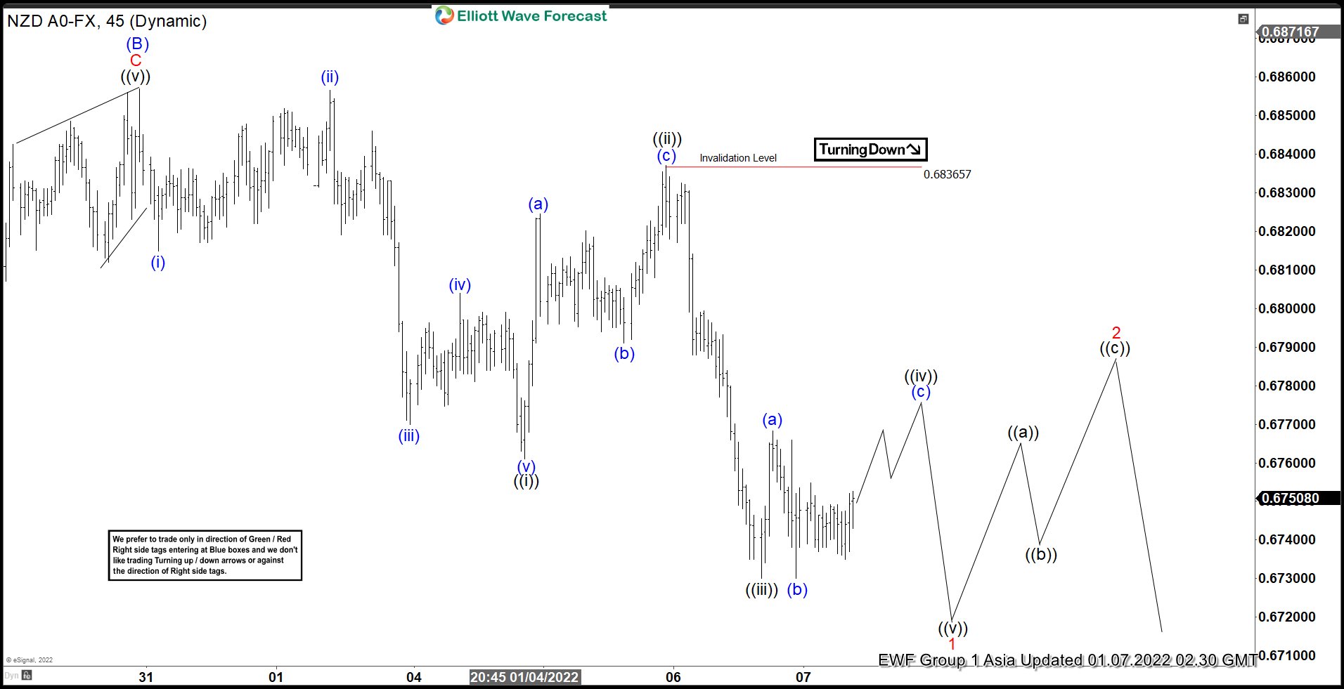 Elliott Wave View: NZDUSD Looking to Extend Lower