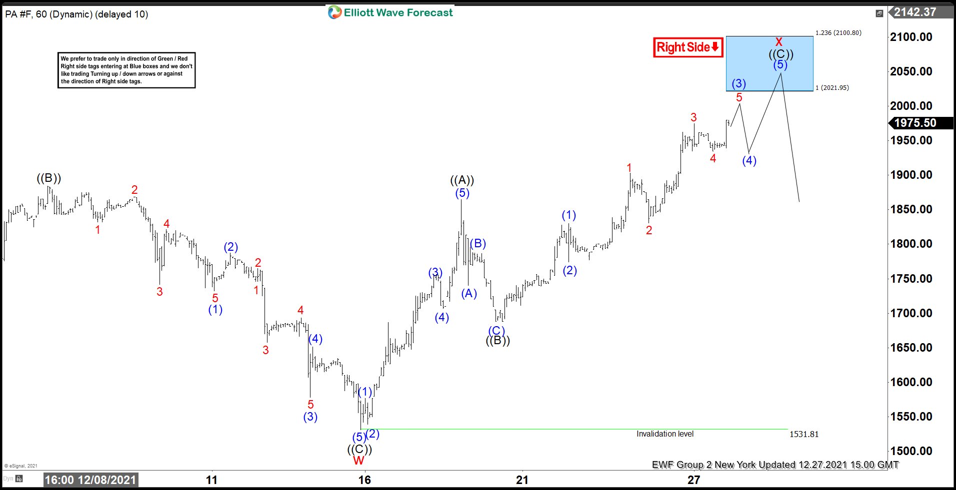 Palladium Found Sellers & Can Resume The Downside