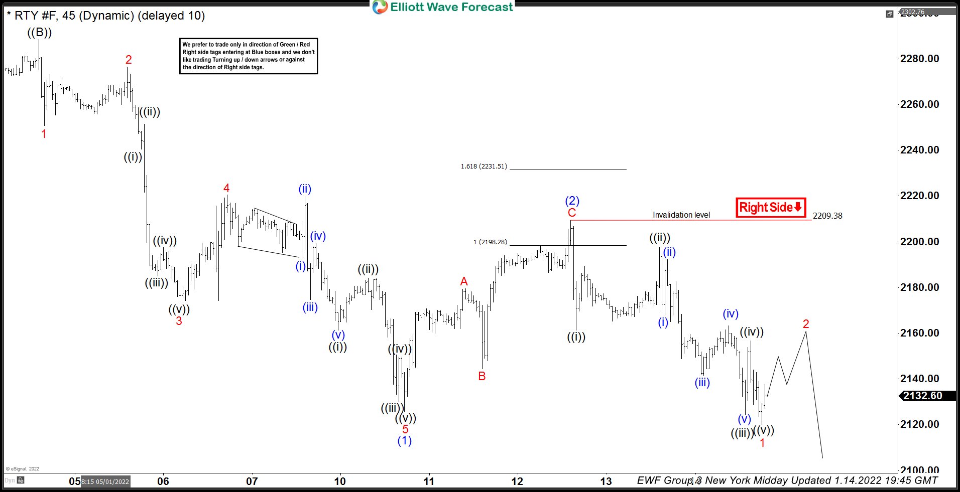 Russell Futures ($RTY #F) : Elliott Wave Forecasting The Decline Russell