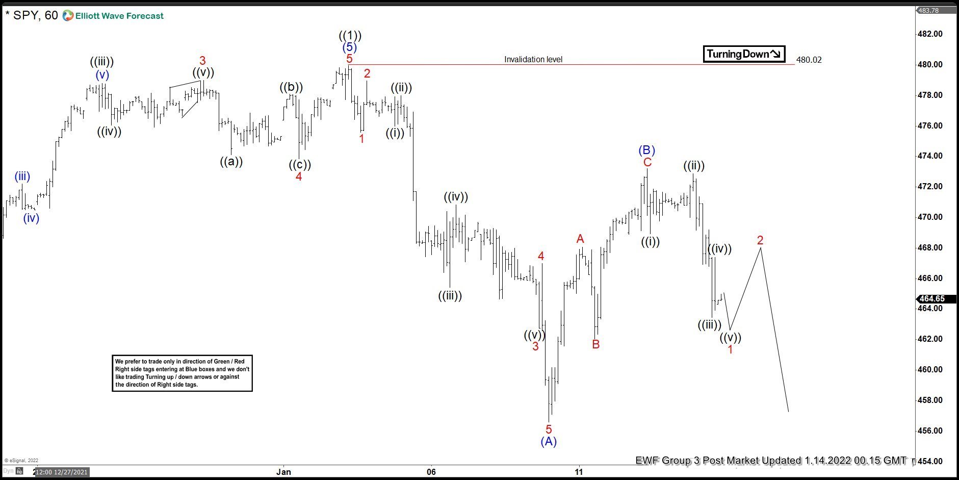 Elliott Wave View: SPDR S&P 500 ETF (SPY) Looking for More Downside