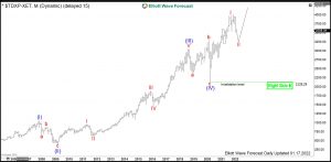 TecDAX Elliott Wave Monthly