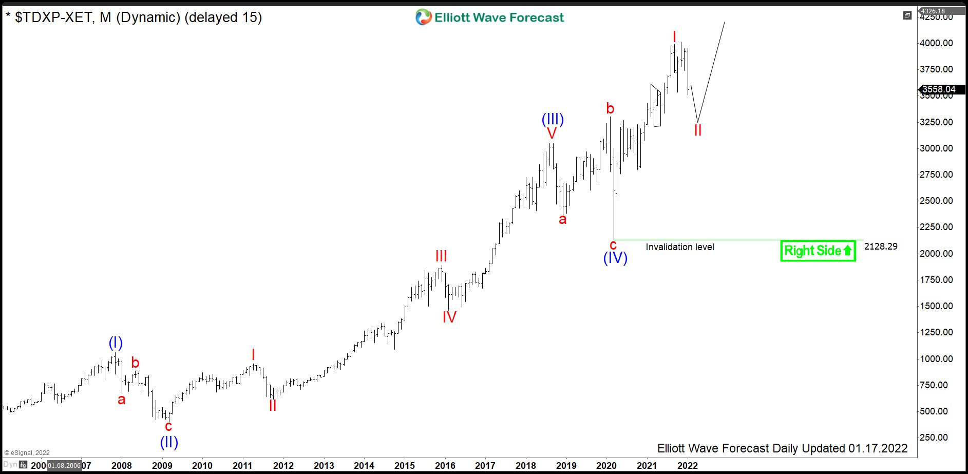 TecDAX: German Technology should Continue Show Strength