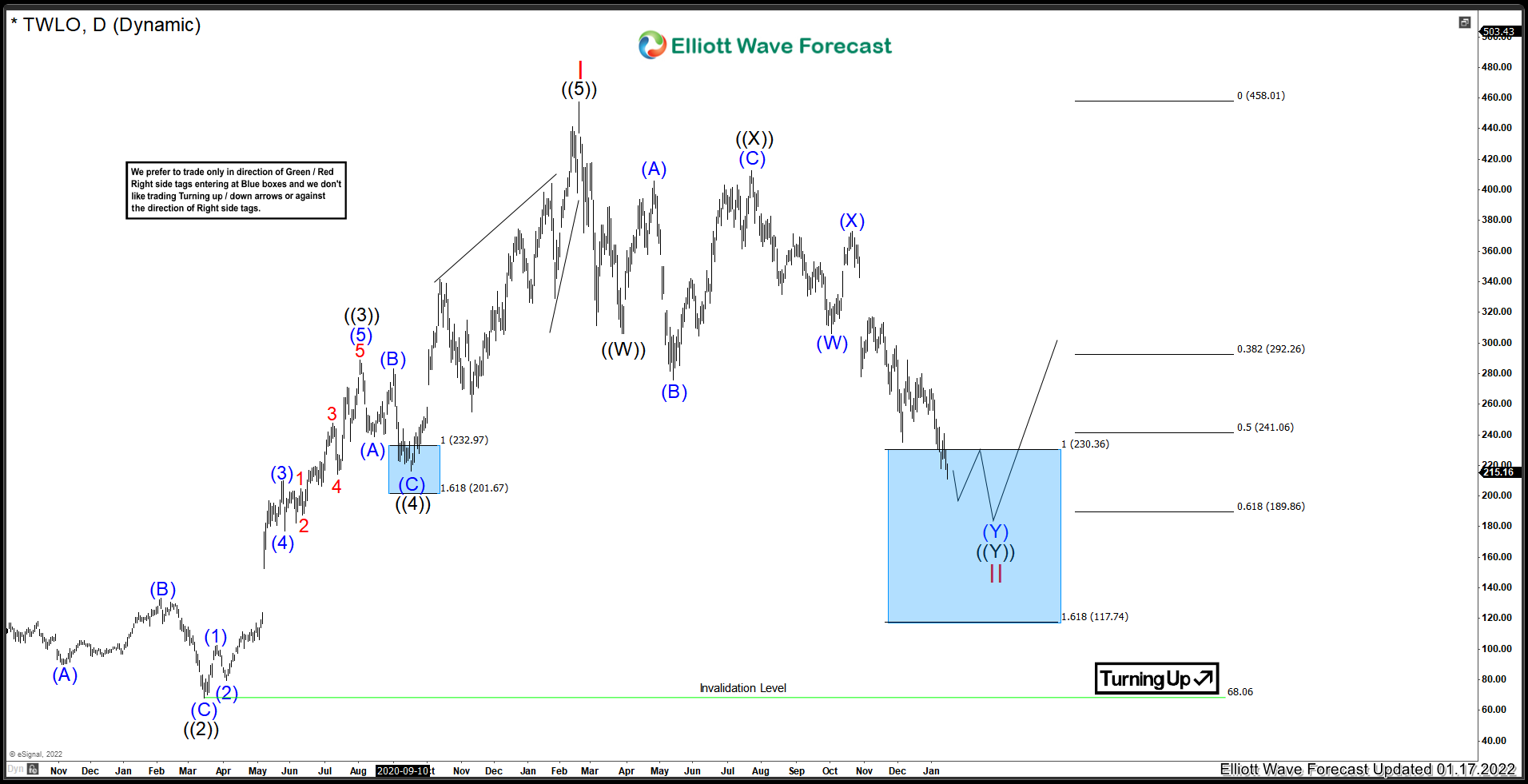 Twilio ($TWLO) Pulling Back In Wave II