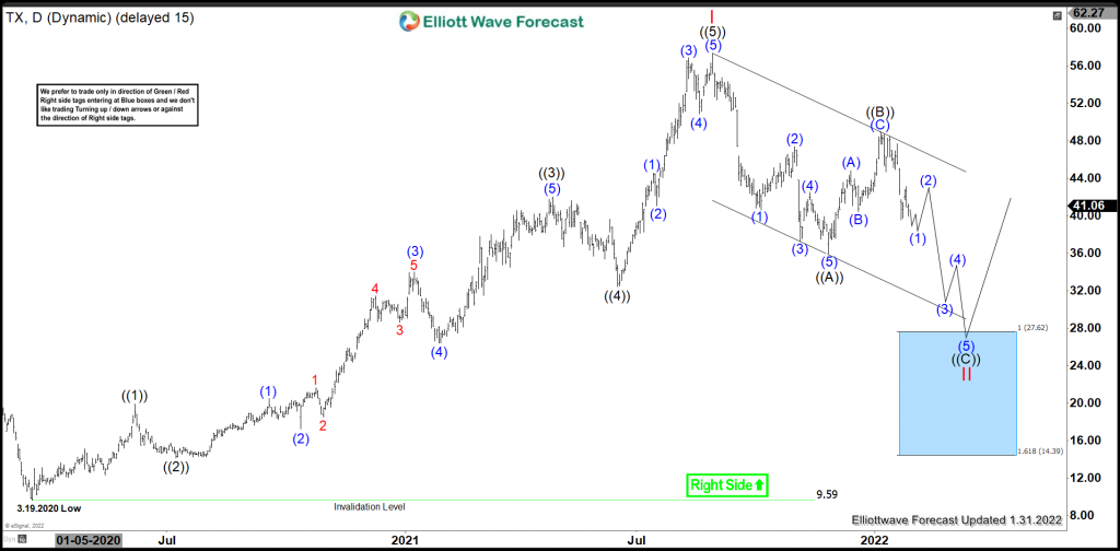 Elliott Wave View: TX Pulling Back in Wave II