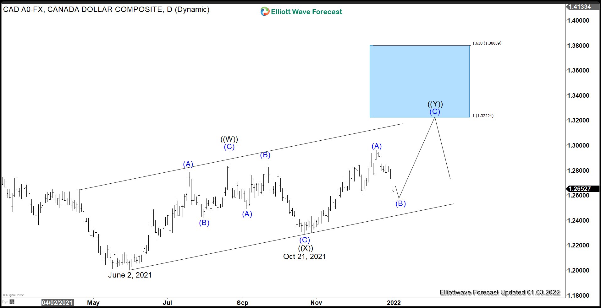 Elliott Wave View: USDCAD Shows Bullish Sequence