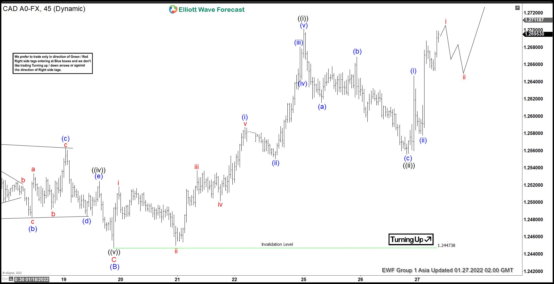 Elliott Wave View: USDCAD Starts the Next Leg Higher