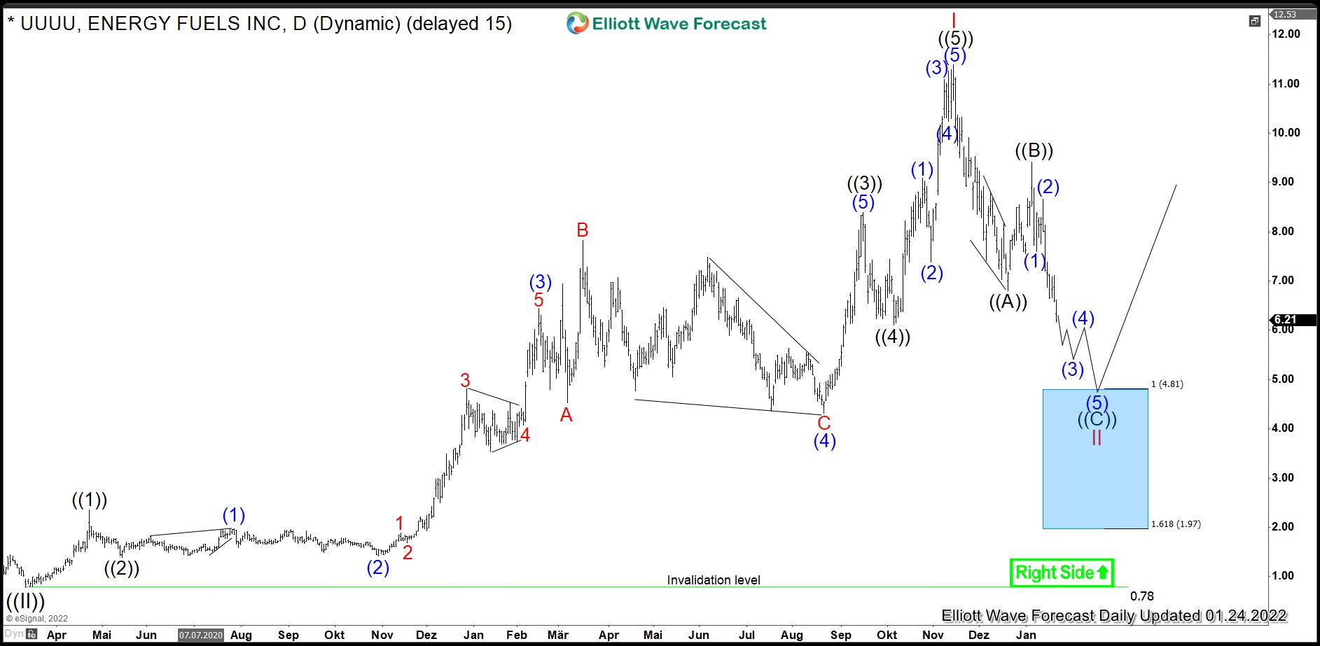 $UUUU : Uranium Producer Energy Fuels Provides an Opportunity