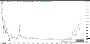 Energy Fuels Elliott Wave Weeklyly