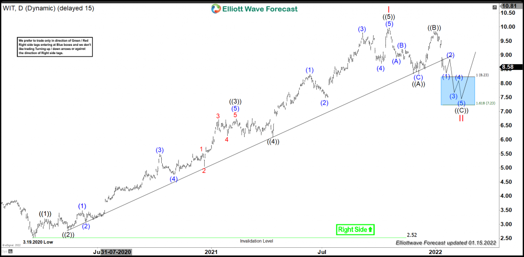 Elliott Wave View: WIT (WIPRO) Should Favor Flat Correction Lower