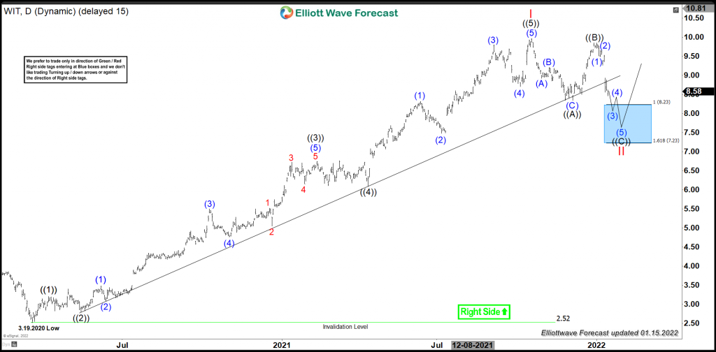 Elliott Wave View: WIT (WIPRO) Should Favor Flat Correction Lower