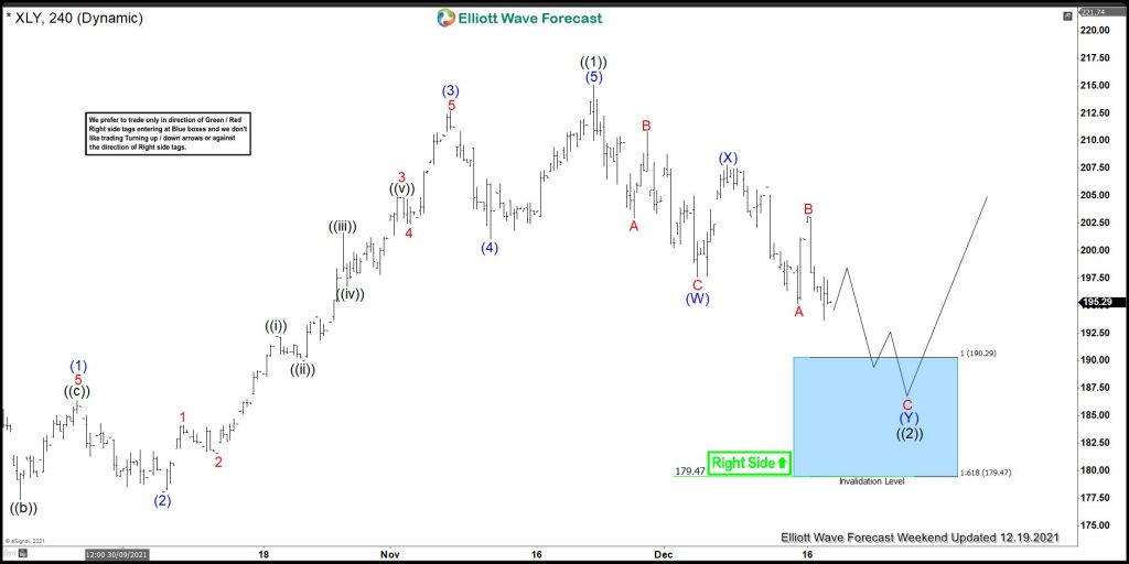 XLY Reacting Higher After Ending Double Correction XLY Reacting Higher After Ending Double Correction