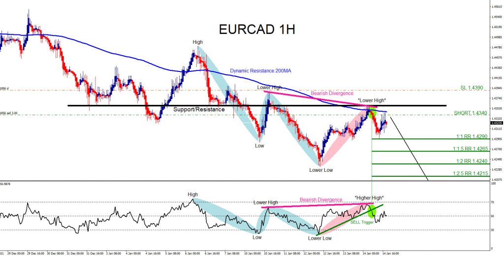 EURCAD, trading, elliottwave, bearish market patterns, forex, @AidanFX, AidanFX