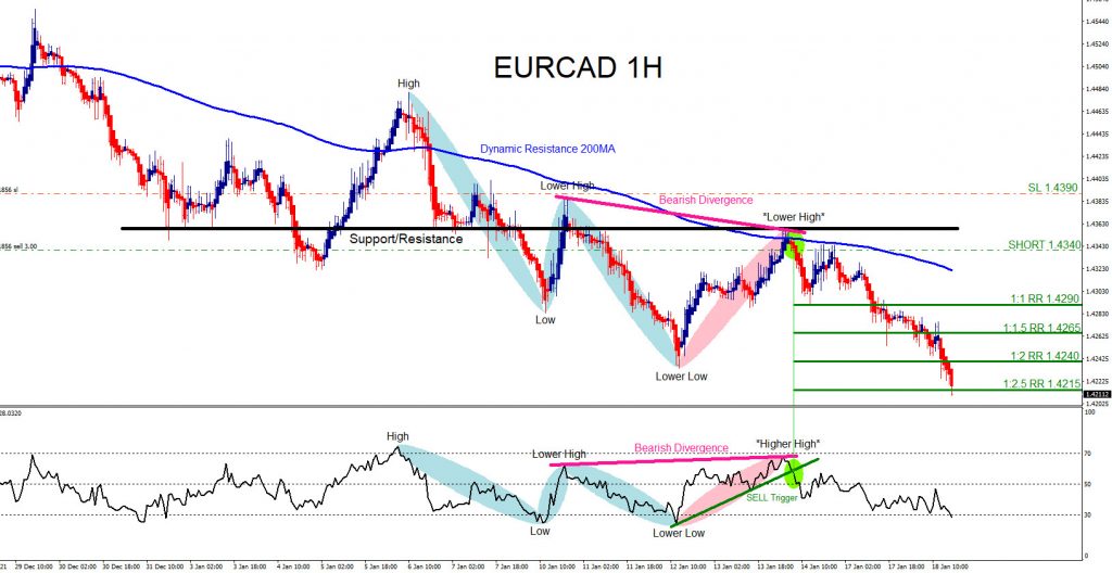 EURCAD, trading, elliottwave, bearish market patterns, forex, @AidanFX, AidanFX