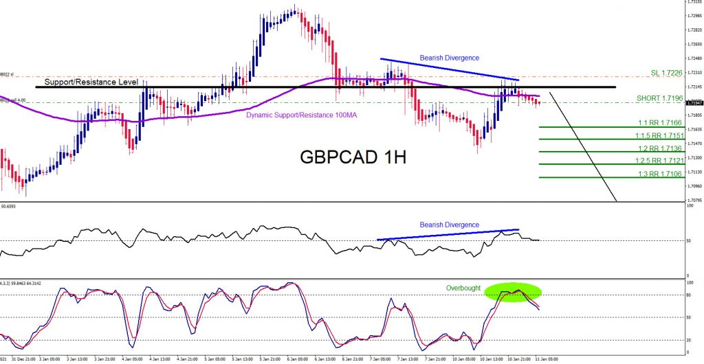 GBPCAD, trading, elliottwave, bearish market patterns, forex, @AidanFX, AidanFX