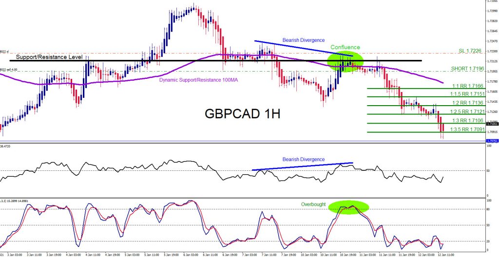 GBPCAD, trading, elliottwave, bearish market patterns, forex, @AidanFX, AidanFX