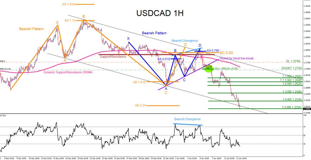 USDCAD : Market Patterns Signalled the Move Lower USDCAD, trading, forex, elliottwave, market patterns, AidanFX, @AidanFX